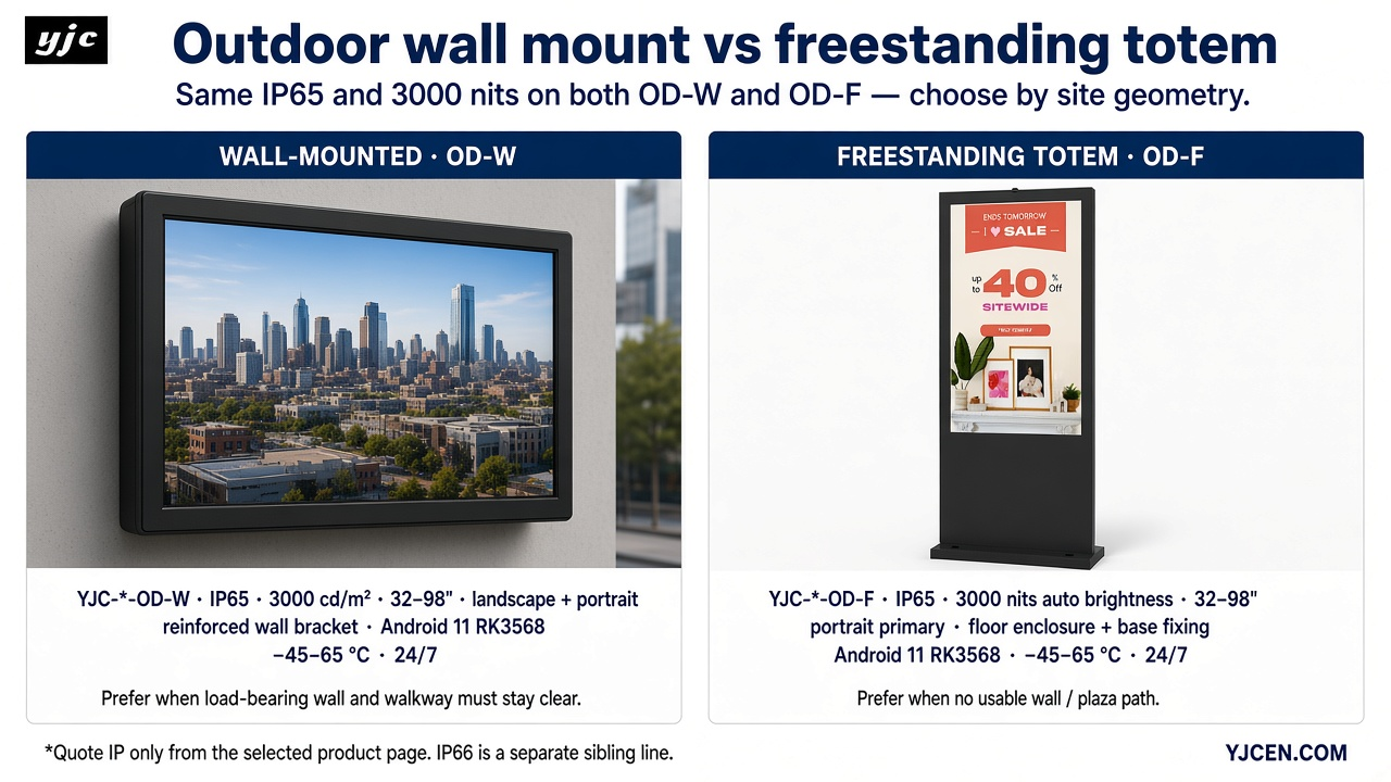 Side-by-side outdoor wall-mounted OD-W versus freestanding totem OD-F decision graphic showing IP65 and 3000 nits on both 32–98 inch lines