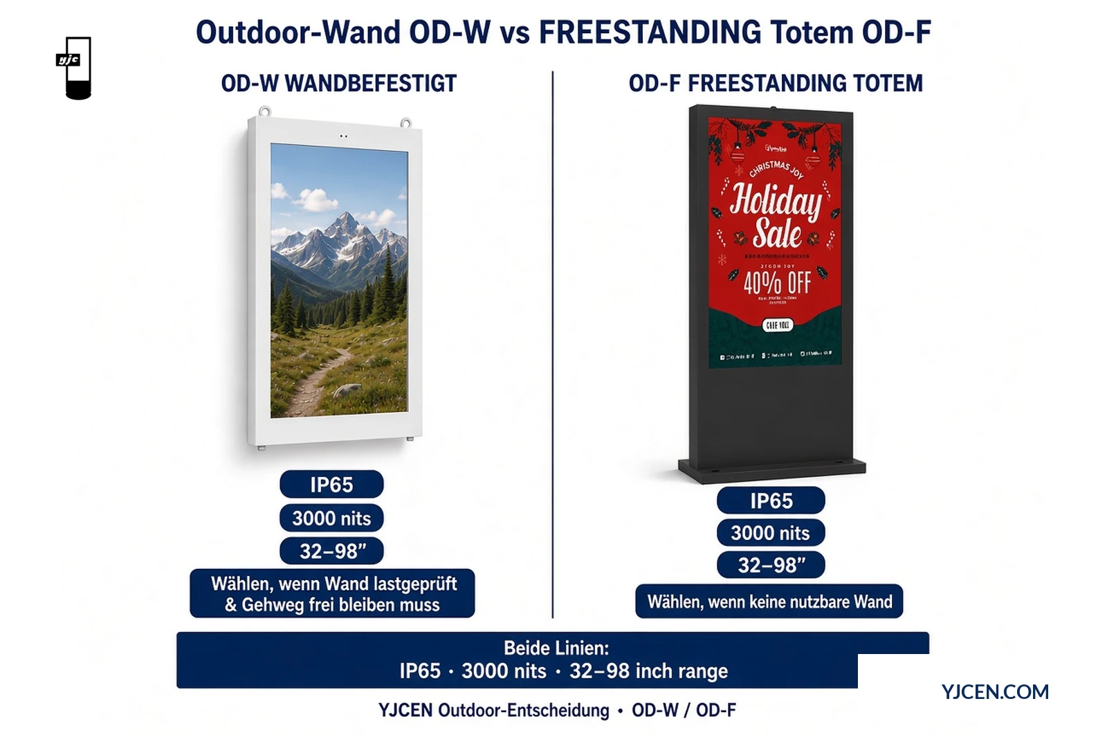 Nebeneinander-Entscheidungsgrafik Outdoor wandmontiert OD-W versus freistehendes Totem OD-F mit IP65 und 3000 Nit auf beiden Linien 32–98 Zoll