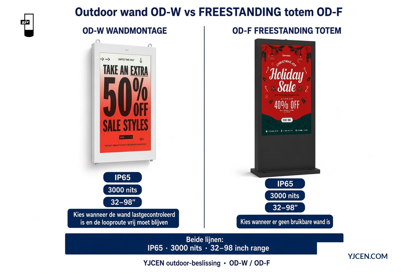 Naast-elkaar beslissingsgrafiek outdoor wandmontage OD-W versus vrijstaand totem OD-F met IP65 en 3000 nits op beide 32–98 inch-lijnen