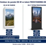 Gráfico de decisão lado a lado outdoor de parede OD-W versus totem de piso OD-F mostrando IP65 e 3000 nits em ambas as linhas 32–98 polegadas
