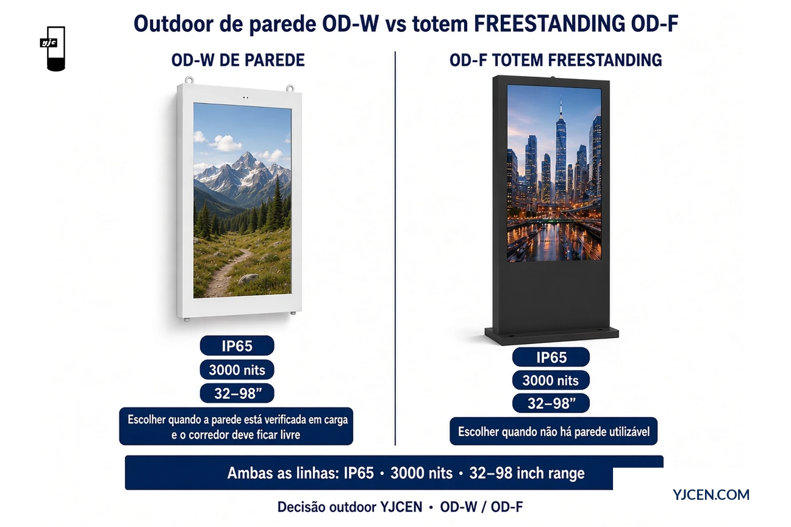 Gráfico de decisão lado a lado outdoor de parede OD-W versus totem de piso OD-F mostrando IP65 e 3000 nits em ambas as linhas 32–98 polegadas