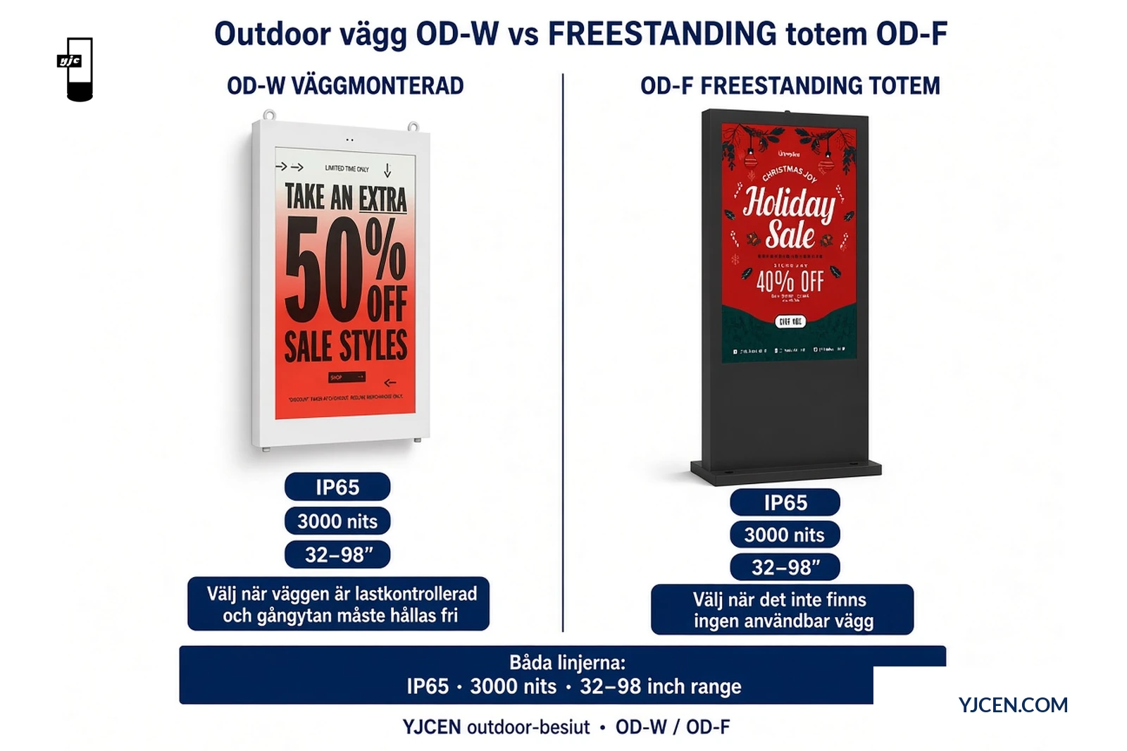 Sid-vid-sid beslutsgrafik outdoor väggmonterat OD-W versus fristående totem OD-F med IP65 och 3000 nits på båda 32–98 tums-linjerna