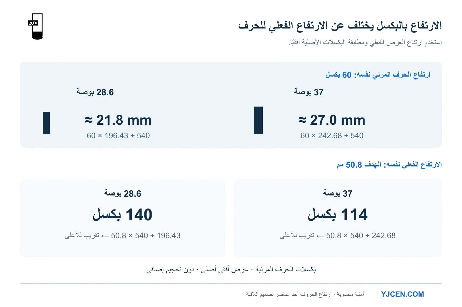 مقارنة ارتفاع الحروف أفقيًا: حرف بارتفاع 60 بكسل يساوي نحو 21.8 مم على شاشة 28.6 بوصة و27.0 مم على شاشة 37 بوصة؛ ويتطلب ارتفاع 50.8 مم عدد 140 أو 114 بكسل.