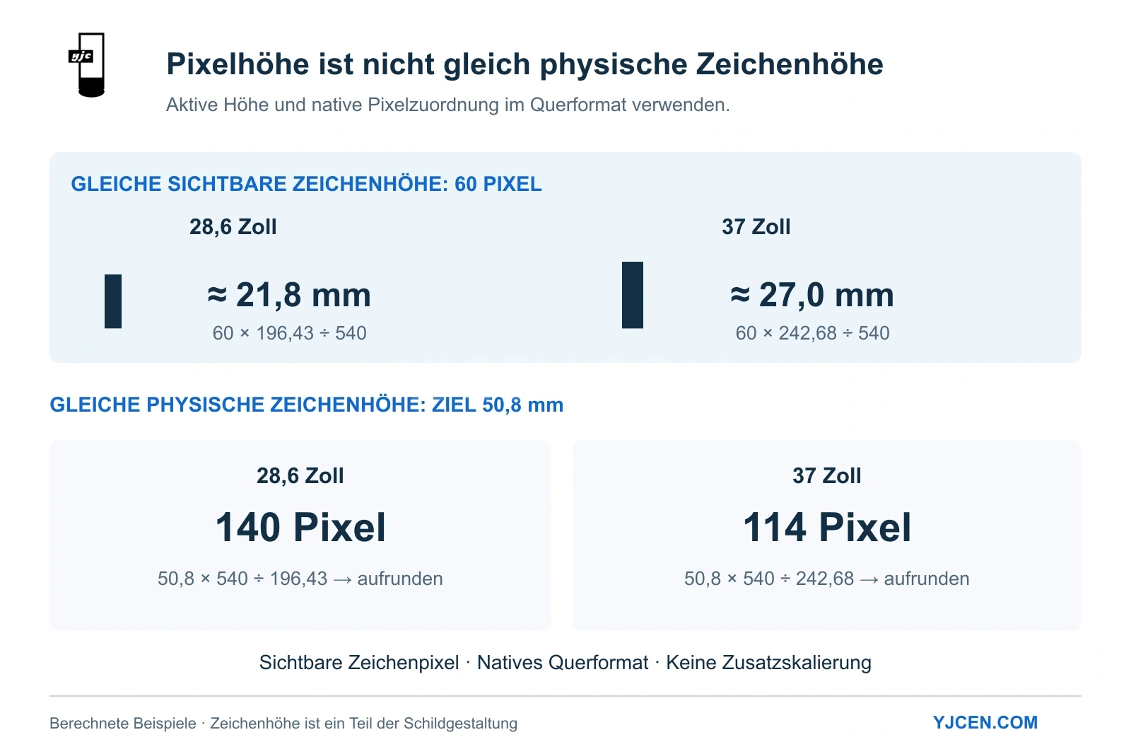 Zeichenhöhen im Querformat: 60 Pixel ergeben beim 28,6-Zoll-LCD etwa 21,8 mm und beim 37-Zoll-LCD 27,0 mm; für 50,8 mm werden 140 beziehungsweise 114 Pixel benötigt.