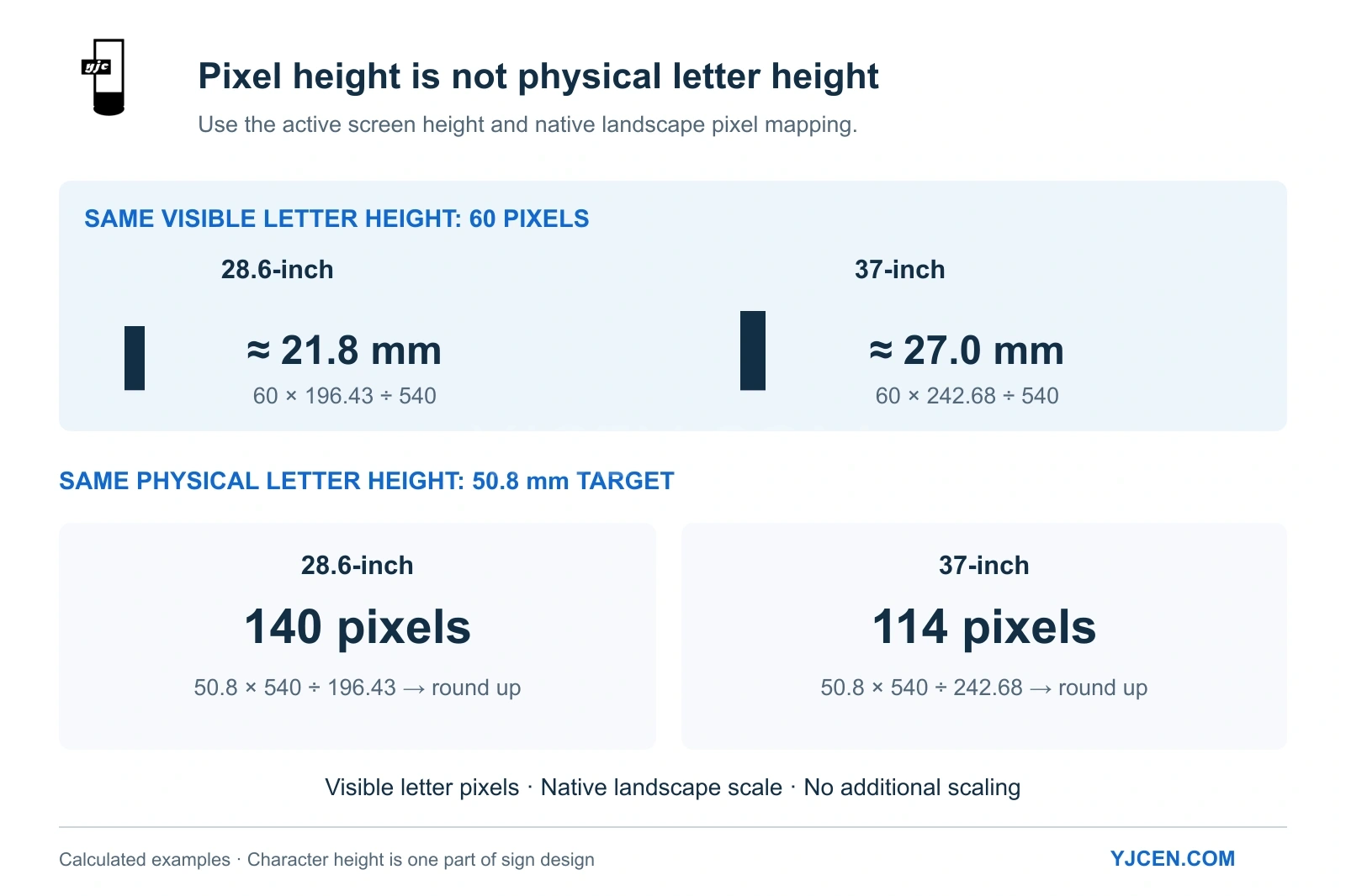 Landscape character-height comparison: a 60-pixel letter measures about 21.8 mm on the 28.6-inch LCD and 27.0 mm on the 37-inch LCD; a 50.8 mm target needs 140 or 114 pixels.