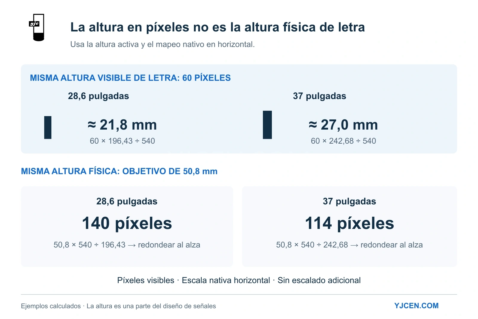 Comparación horizontal: una letra de 60 píxeles mide unos 21,8 mm en el LCD de 28,6 pulgadas y 27,0 mm en el de 37; para 50,8 mm hacen falta 140 o 114 píxeles.