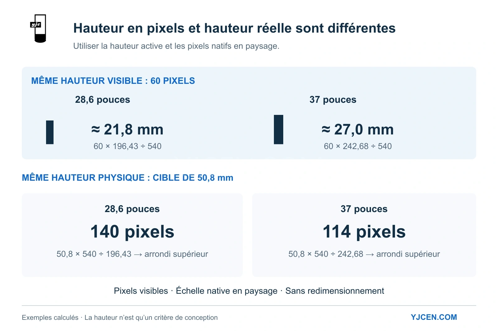 Comparaison en paysage : un caractère de 60 pixels mesure environ 21,8 mm sur le LCD 28,6 pouces et 27,0 mm sur le 37 pouces ; une cible de 50,8 mm nécessite 140 ou 114 pixels.