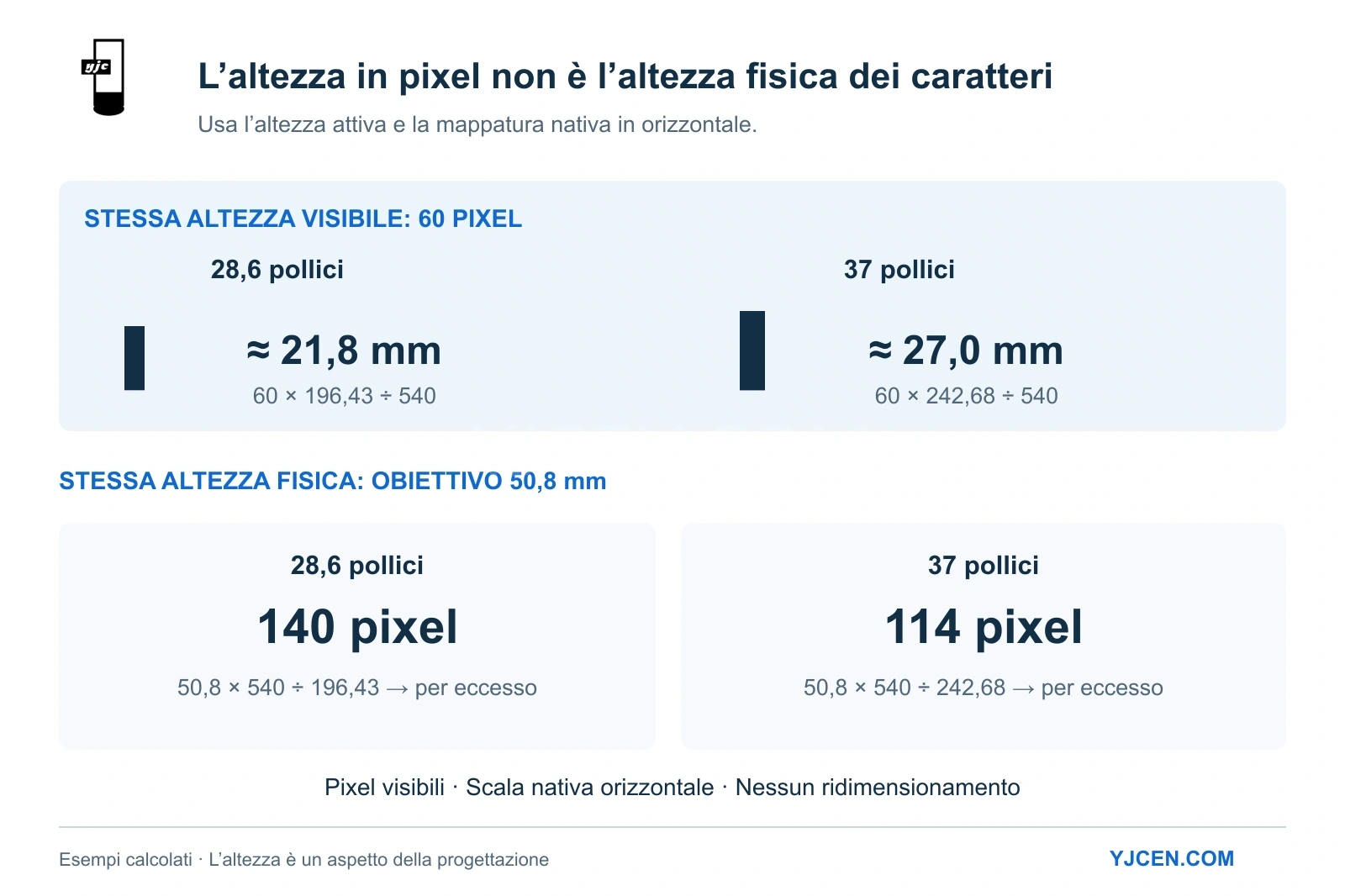 Confronto in orizzontale: un carattere di 60 pixel misura circa 21,8 mm sull’LCD da 28,6 pollici e 27,0 mm sul 37; per 50,8 mm occorrono 140 o 114 pixel.