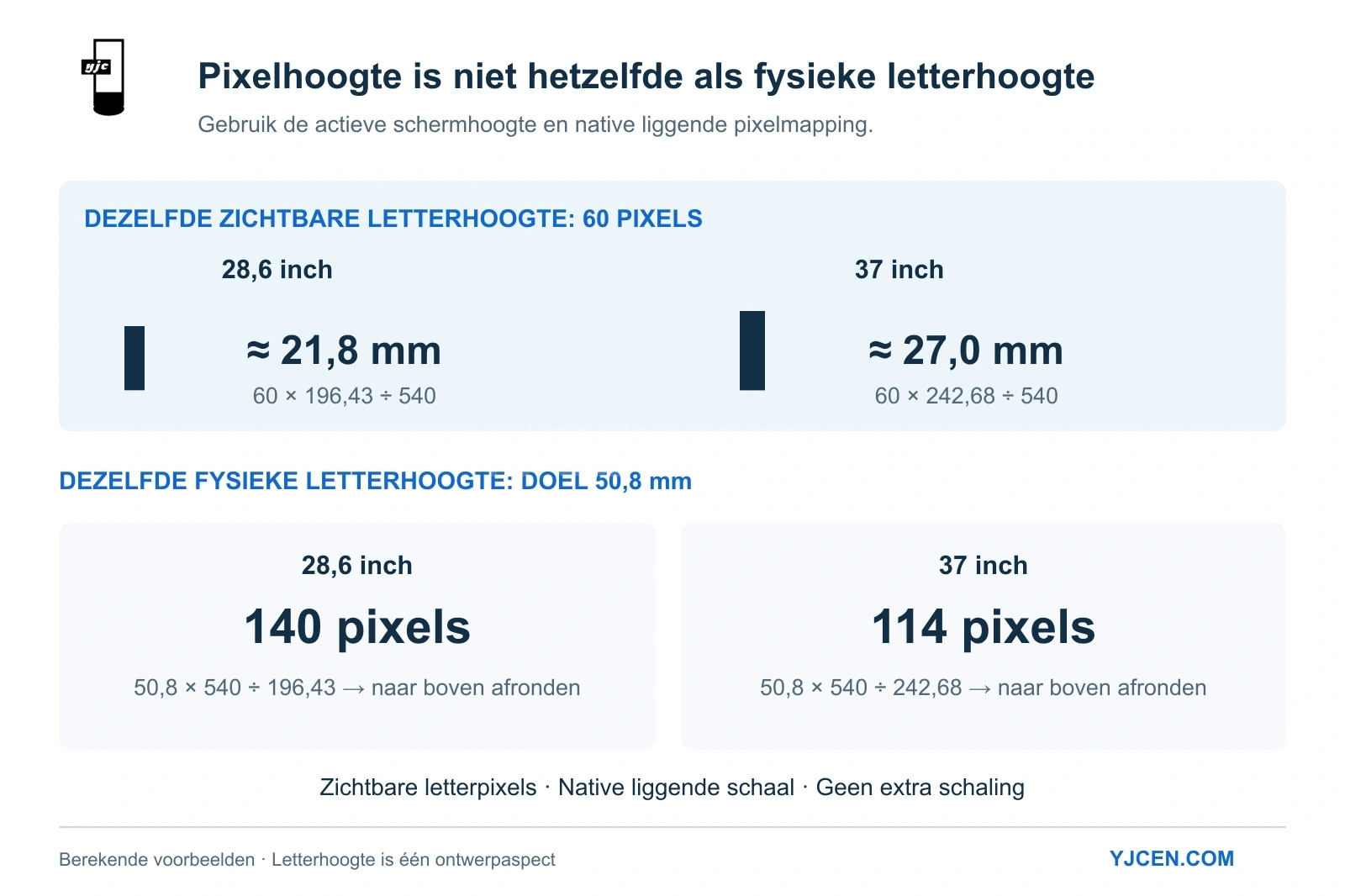 Letterhoogte in liggende stand: 60 pixels is circa 21,8 mm op het 28,6-inch-LCD en 27,0 mm op het 37-inch-LCD; voor 50,8 mm zijn 140 of 114 pixels nodig.