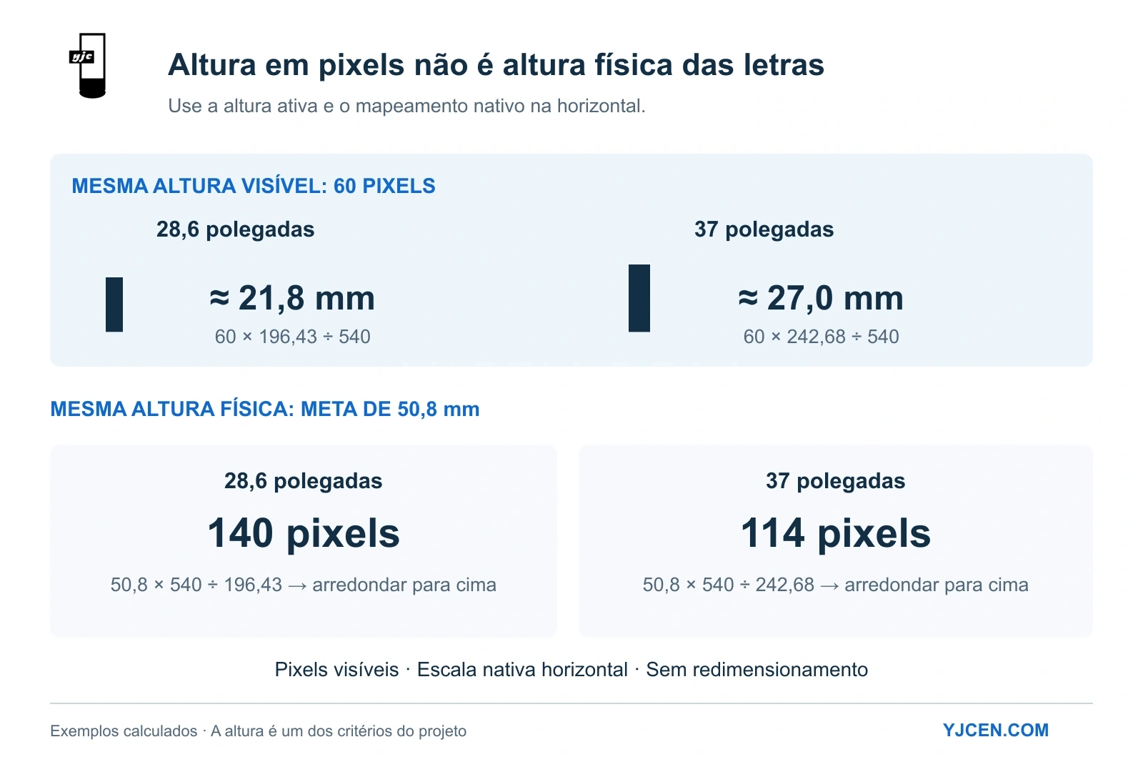 Comparação horizontal: uma letra de 60 pixels mede cerca de 21,8 mm no LCD de 28,6 polegadas e 27,0 mm no de 37; para 50,8 mm são necessários 140 ou 114 pixels.