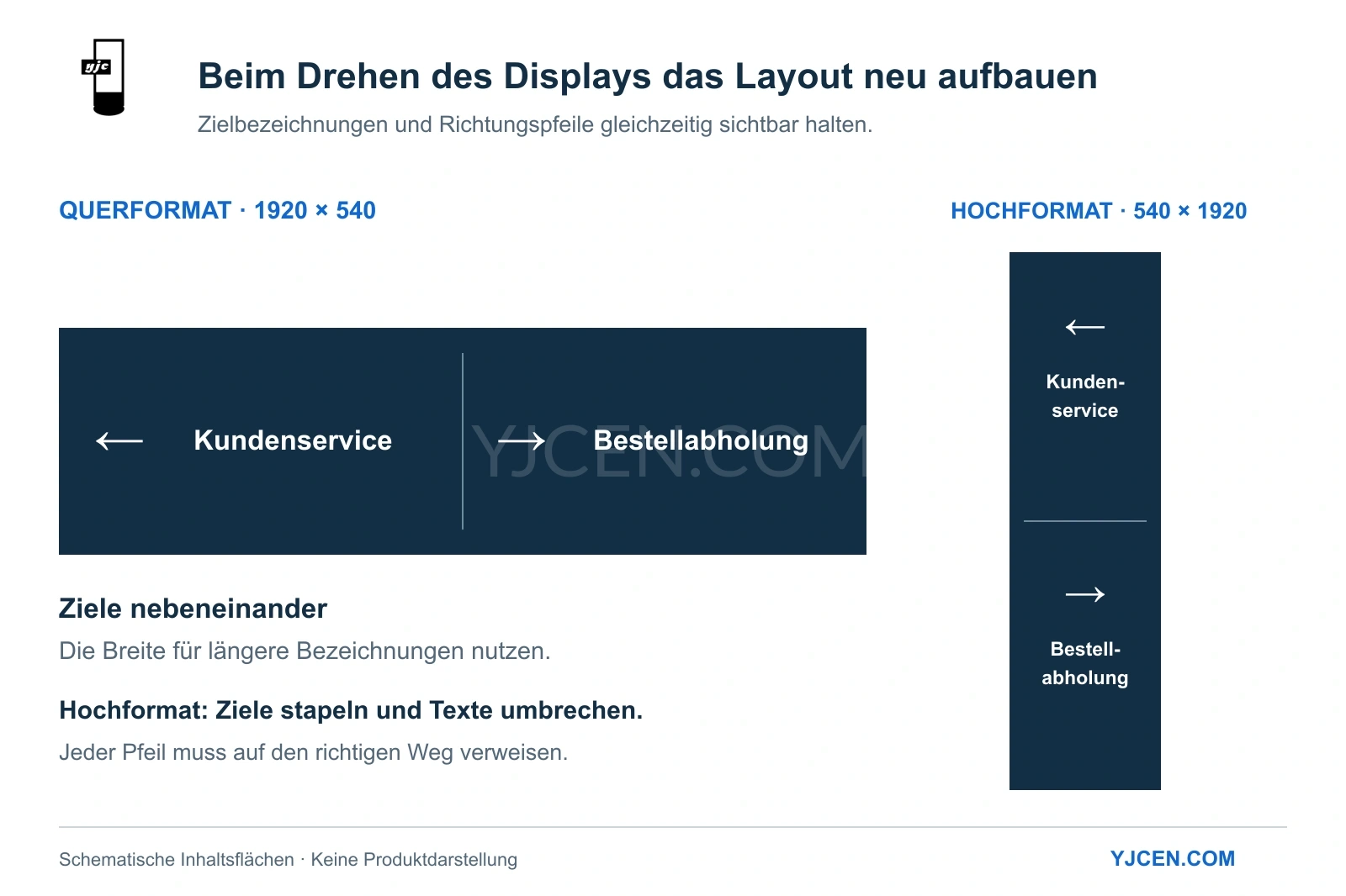 Beispiellayouts für Wegweiser: Kundenservice und Bestellabholung stehen auf 1920 × 540 im Querformat nebeneinander und auf 540 × 1920 im Hochformat untereinander.