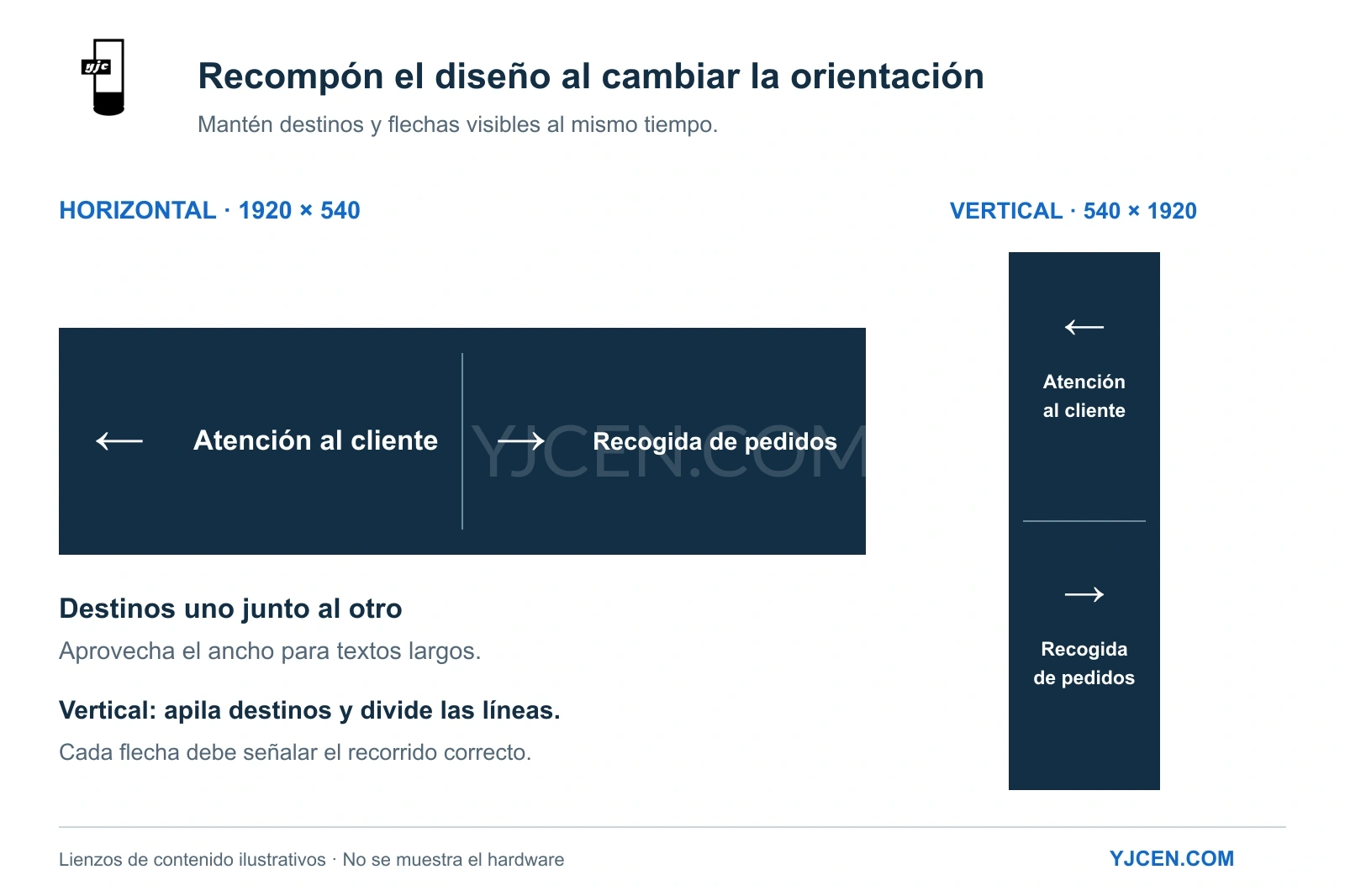 Ejemplos de orientación: atención al cliente y recogida de pedidos en paralelo sobre 1920 × 540 horizontal, y apilados sobre 540 × 1920 vertical.