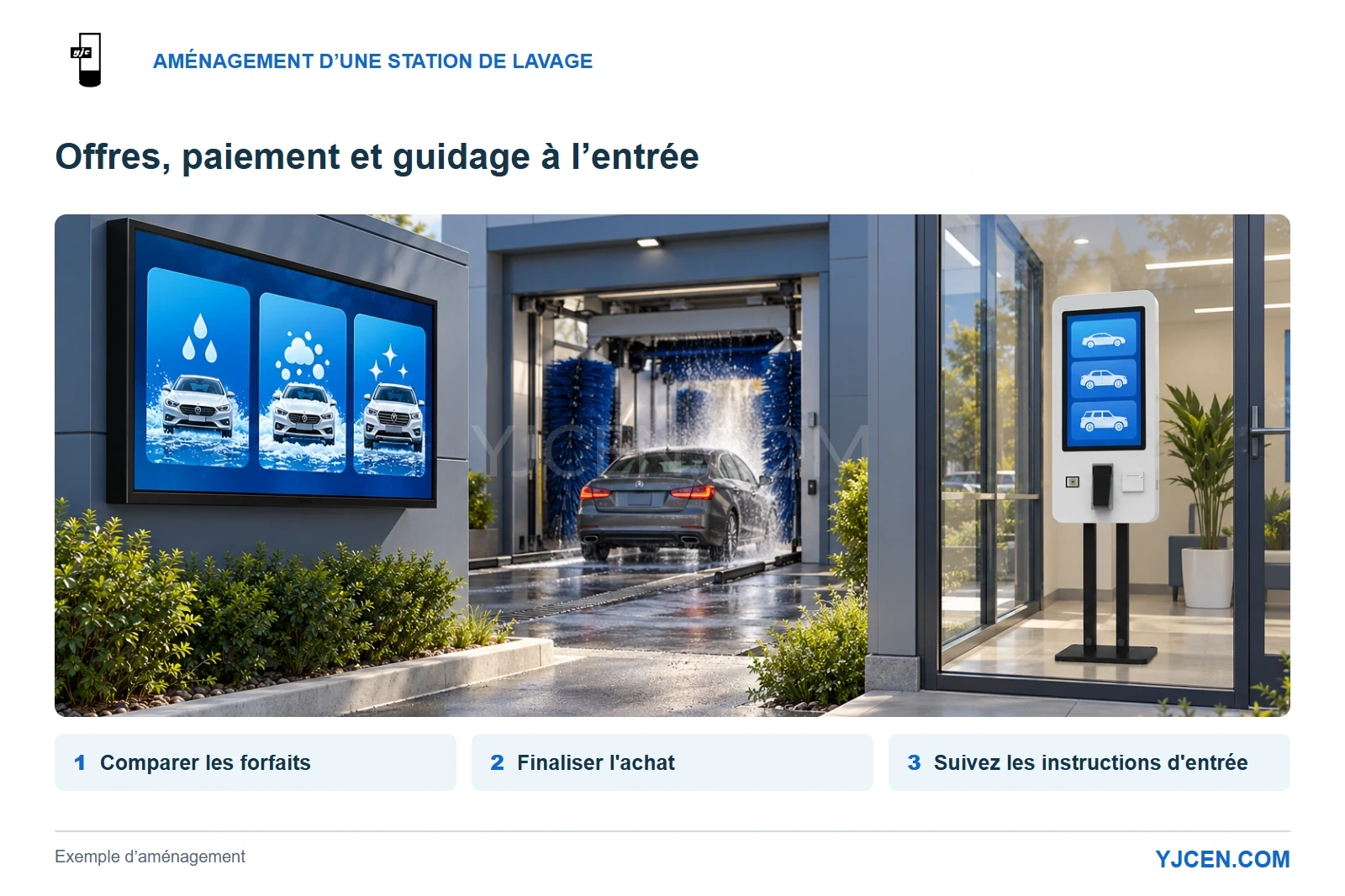 Illustration d’une station de lavage sans personnel avec écran extérieur présentant les formules et borne blanche dans un local client fermé et séparé.