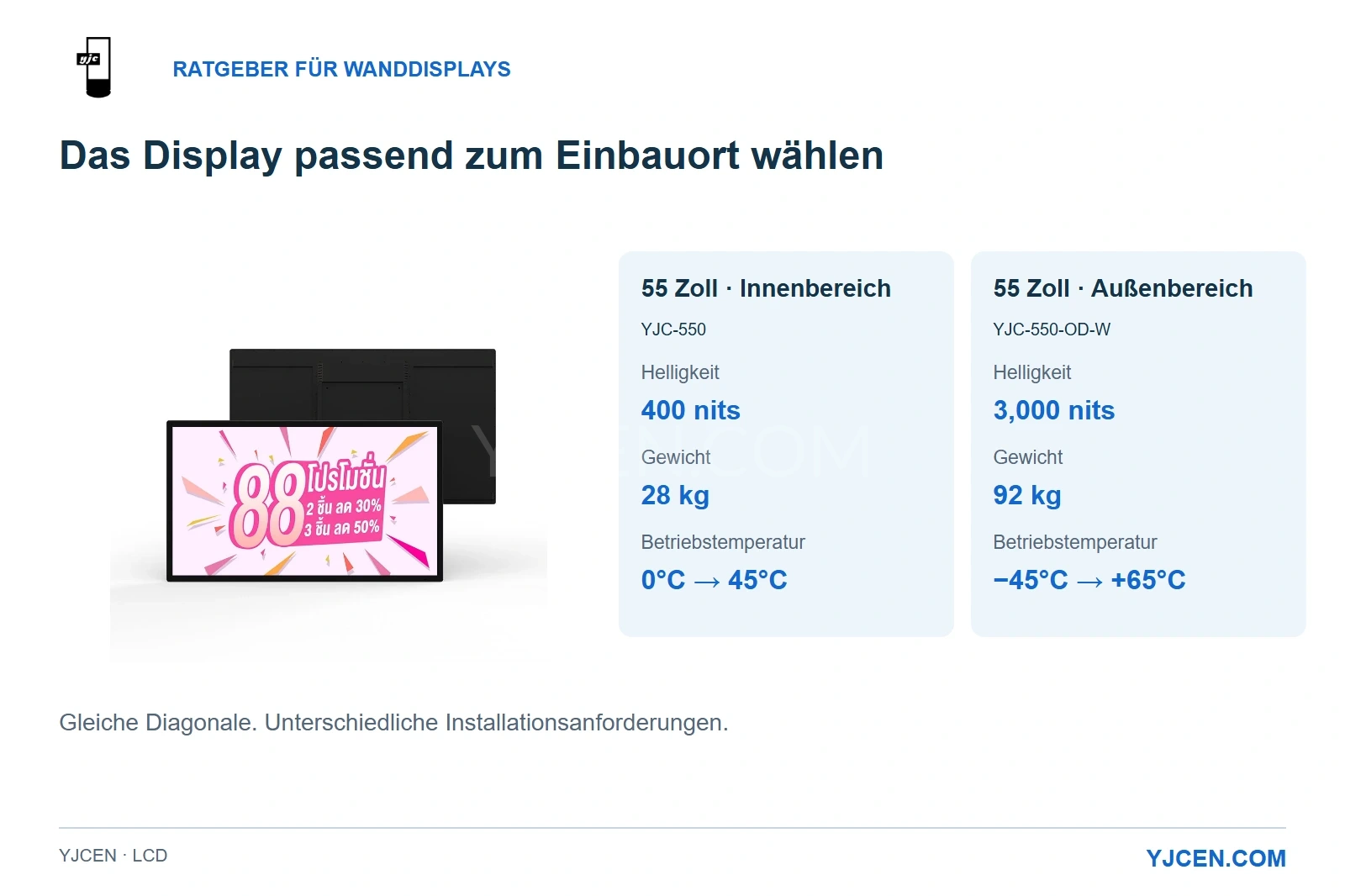 Vorder- und Rückansicht eines Indoor-Displays neben dem Vergleich von Helligkeit, Gewicht und Betriebstemperatur zweier 55-Zoll-Ausführungen für innen und außen.