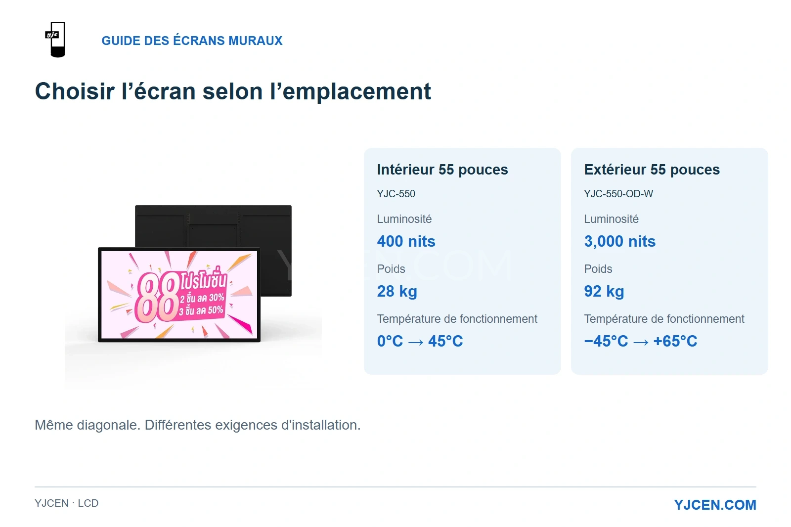 Vues avant et arrière d’un écran intérieur, avec comparaison de la luminosité, du poids et de la température de fonctionnement de deux modèles de 55 pouces, intérieur et extérieur.