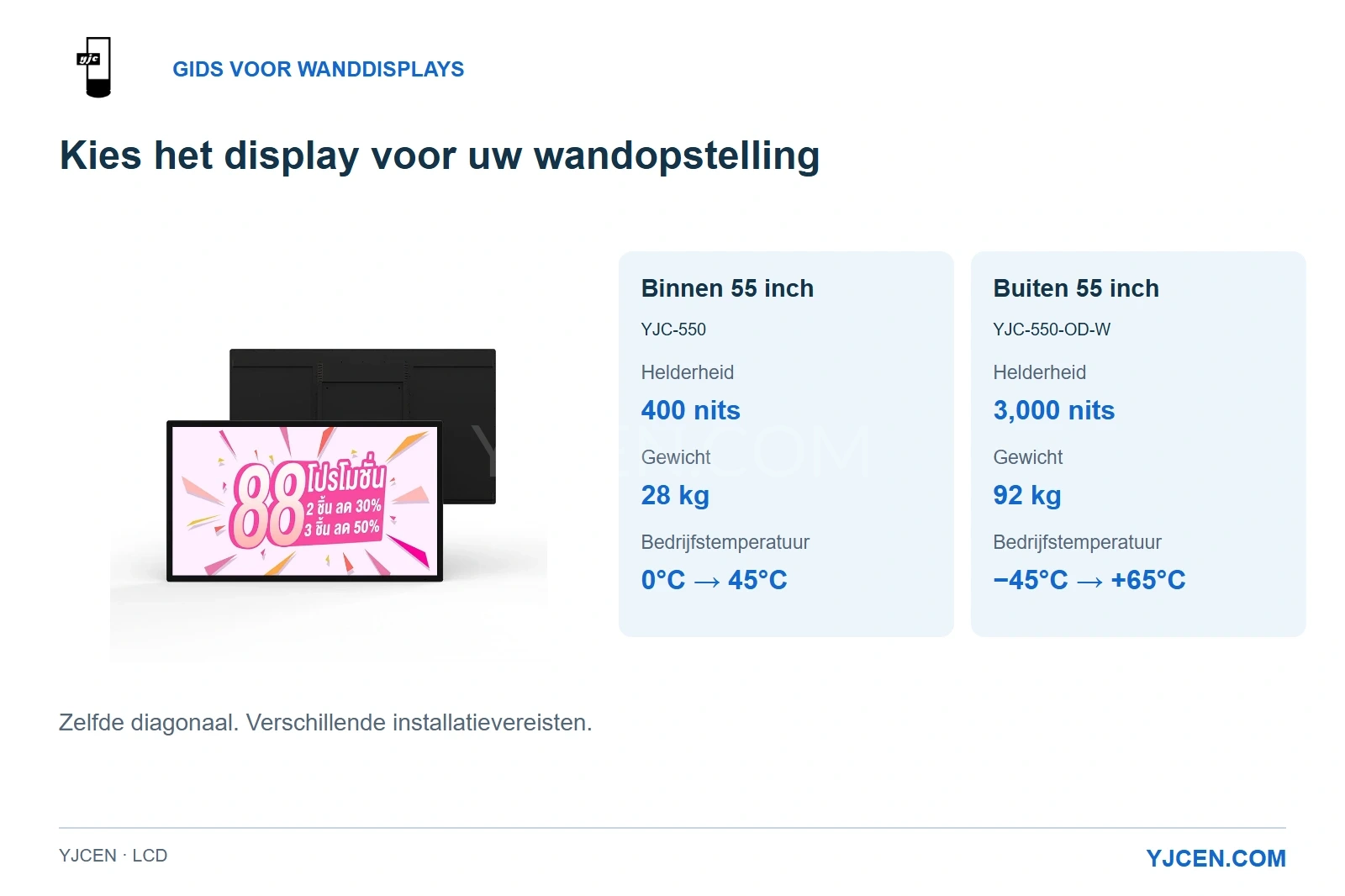 Voor- en achteraanzicht van een binnendisplay met vergelijking van helderheid, gewicht en bedrijfstemperatuur van twee 55-inch modellen voor binnen en buiten.