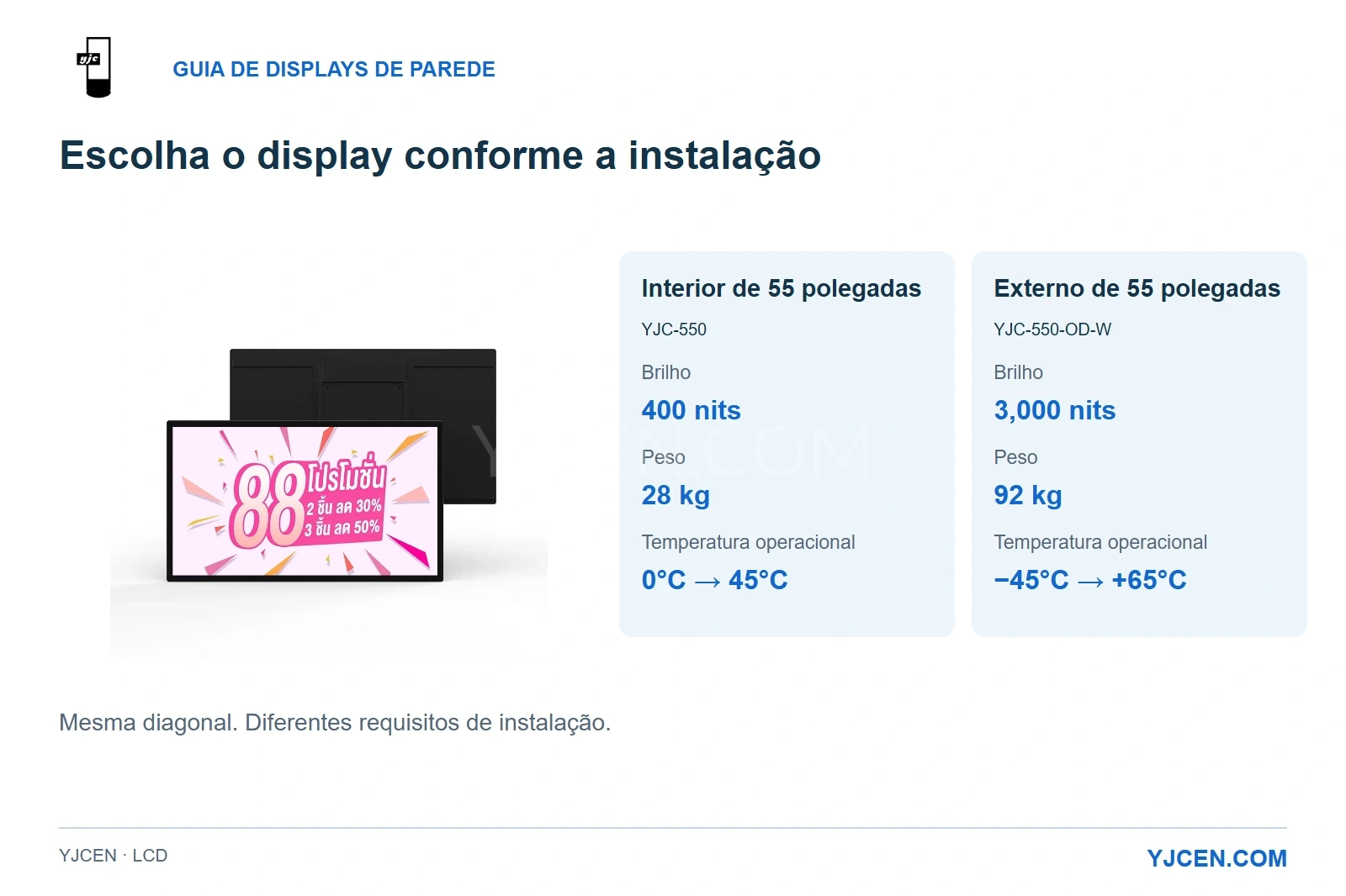 Vistas frontal e traseira de um display interno, com comparação de brilho, peso e temperatura de operação de dois modelos de 55 polegadas para uso interno e externo.