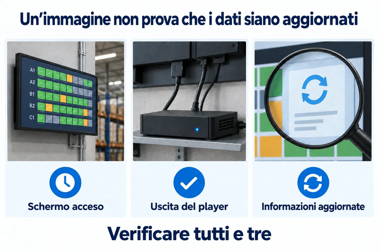 Tre riquadri mostrano uno schermo di magazzino acceso, un player multimediale collegato e un simbolo di aggiornamento delle informazioni.