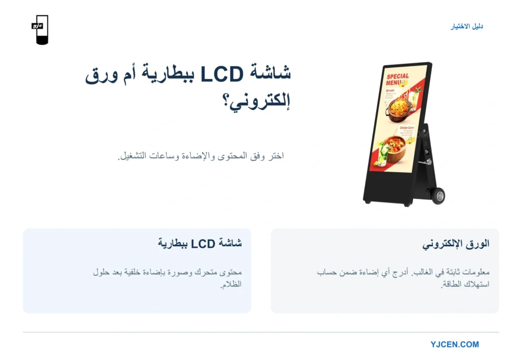 شاشة LCD بالبطارية من YJCEN مقاس 43 بوصة بجوار خيارين للمحتوى: LCD للمحتوى المتحرك والورق الإلكتروني للمعلومات الثابتة غالبًا.
