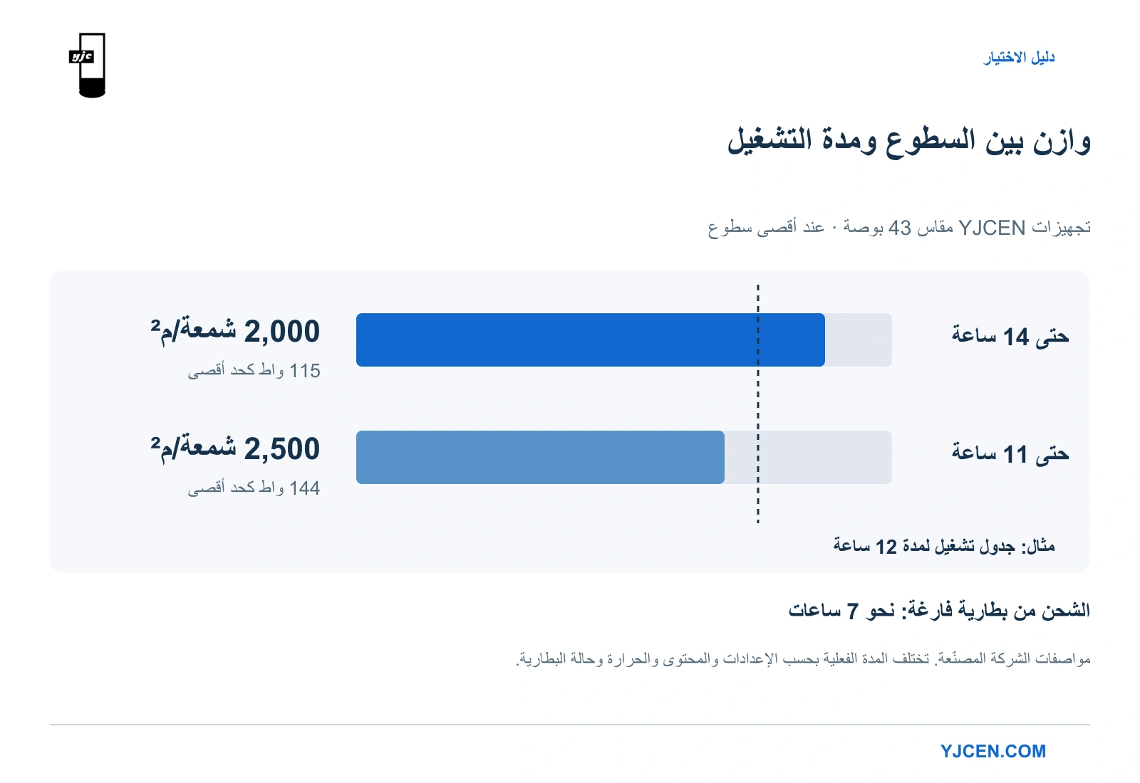 مدة التشغيل المعلنة من الشركة المصنعة عند السطوع الأقصى: حتى 14 ساعة عند 2,000 نيت و11 ساعة عند 2,500 نيت، مقارنة بمثال تشغيل مدته 12 ساعة.