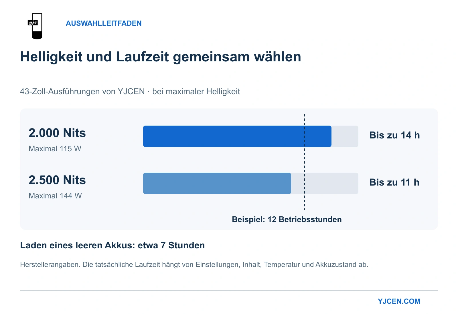 Herstellerangabe zur Laufzeit bei maximaler Helligkeit: bis zu 14 Stunden bei 2.000 Nits und 11 Stunden bei 2.500 Nits, verglichen mit einem 12-Stunden-Beispiel.