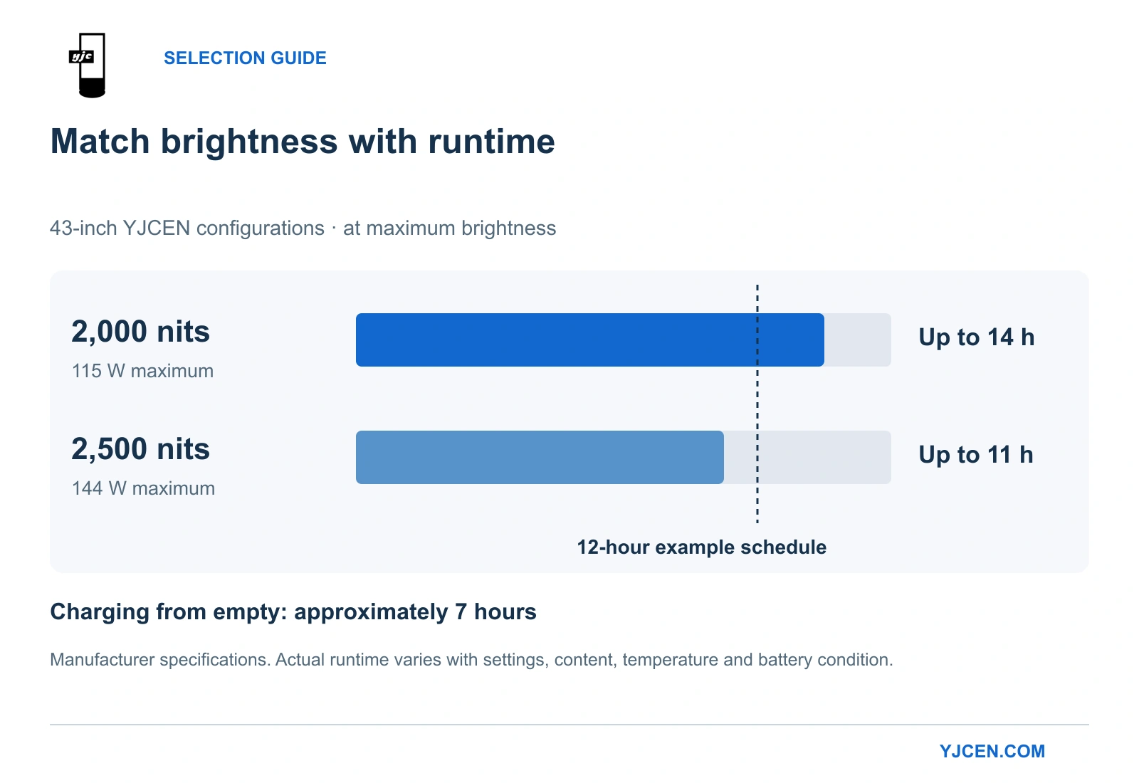 Manufacturer-rated maximum-brightness runtime: up to 14 hours at 2,000 nits and 11 hours at 2,500 nits, compared with a 12-hour example schedule.