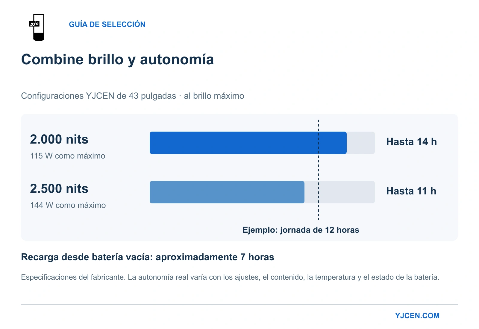 Autonomía indicada por el fabricante al brillo máximo: hasta 14 horas a 2.000 nits y 11 horas a 2.500 nits, frente a un ejemplo de uso de 12 horas.
