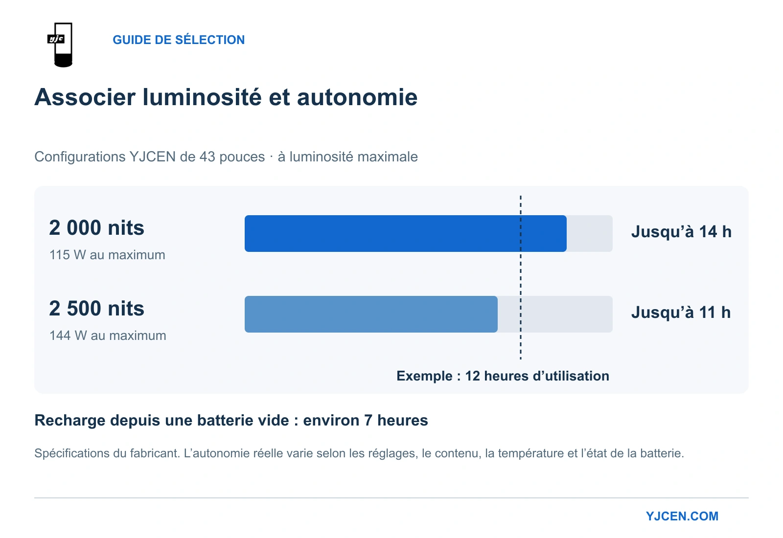 Autonomie annoncée à luminosité maximale : jusqu’à 14 heures à 2 000 nits et 11 heures à 2 500 nits, comparées à un exemple de fonctionnement de 12 heures.