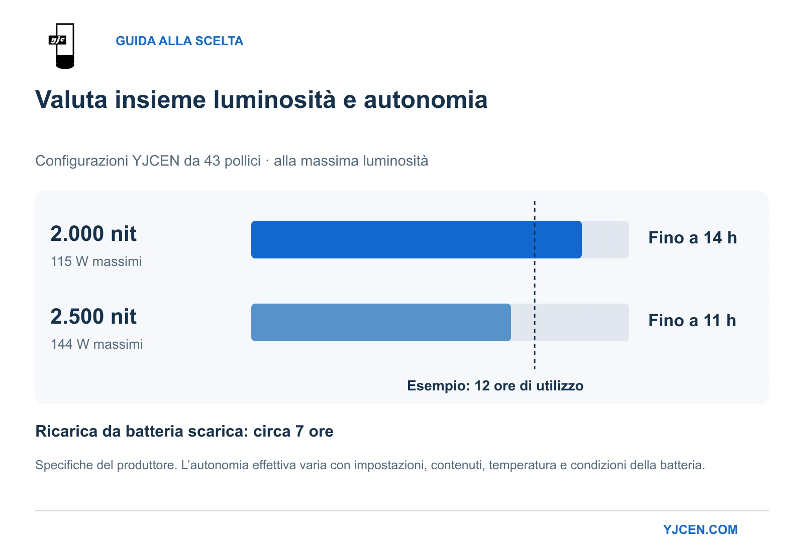 Autonomia dichiarata dal produttore alla massima luminosità: fino a 14 ore a 2.000 nit e 11 ore a 2.500 nit, rispetto a un esempio di utilizzo di 12 ore.