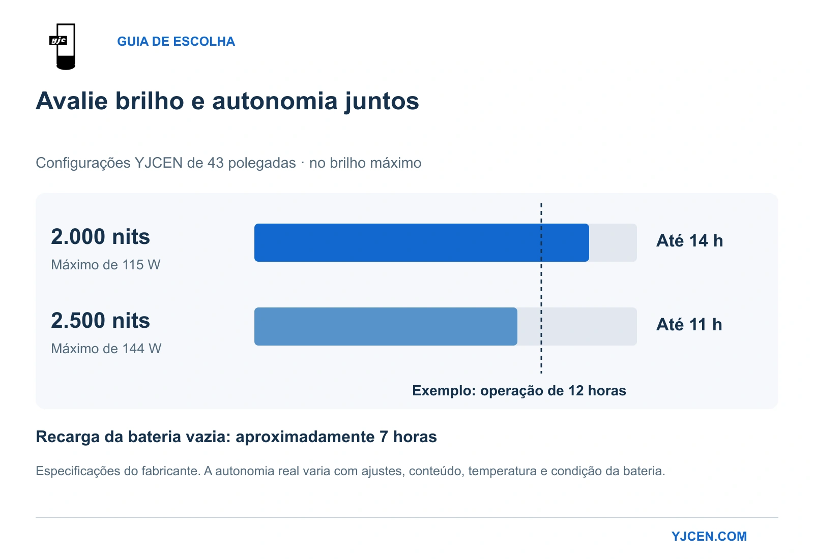 Autonomia informada pelo fabricante no brilho máximo: até 14 horas a 2.000 nits e 11 horas a 2.500 nits, em comparação com um exemplo de operação de 12 horas.