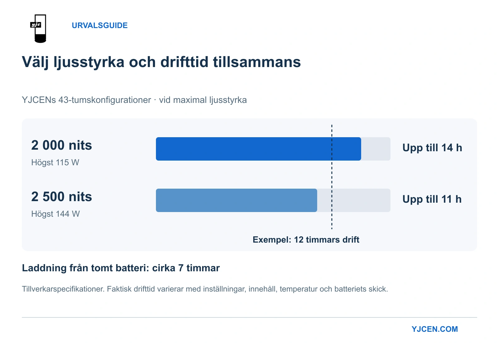 Tillverkarens angivna drifttid vid maximal ljusstyrka: upp till 14 timmar vid 2 000 nits och 11 timmar vid 2 500 nits, jämfört med ett driftexempel på 12 timmar.