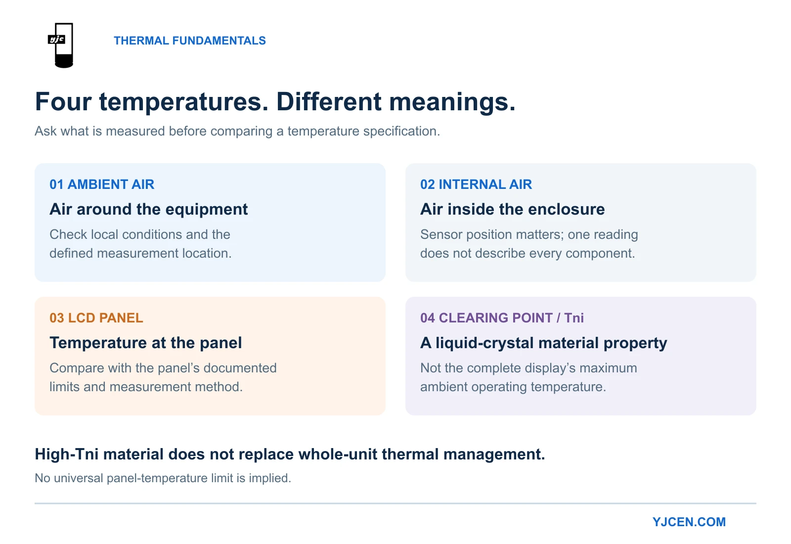 Comparison of ambient air, internal air, LCD panel temperature and liquid-crystal clearing point Tni.