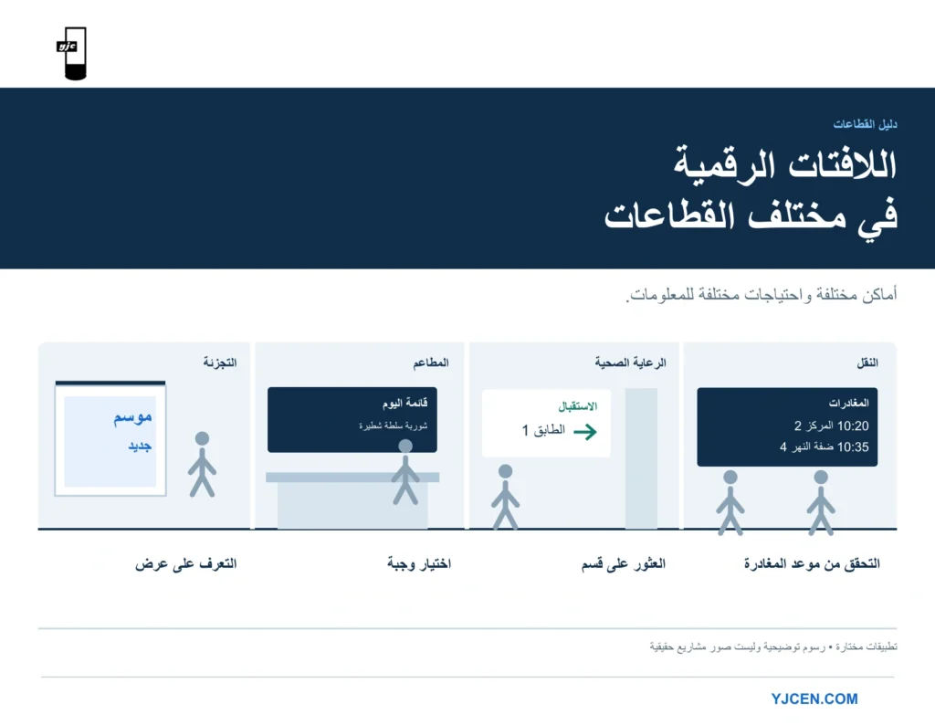 أربعة مشاهد توضيحية تعرض عروض التجزئة وقوائم المطاعم وإرشادات المنشآت الصحية ومعلومات المغادرة في وسائل النقل.