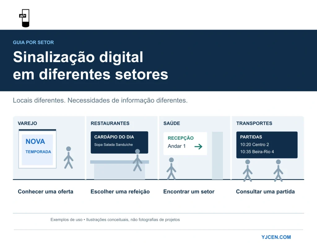 Quatro cenas ilustradas mostram promoções no varejo, cardápios de restaurantes, orientação em unidades de saúde e informações de partidas.