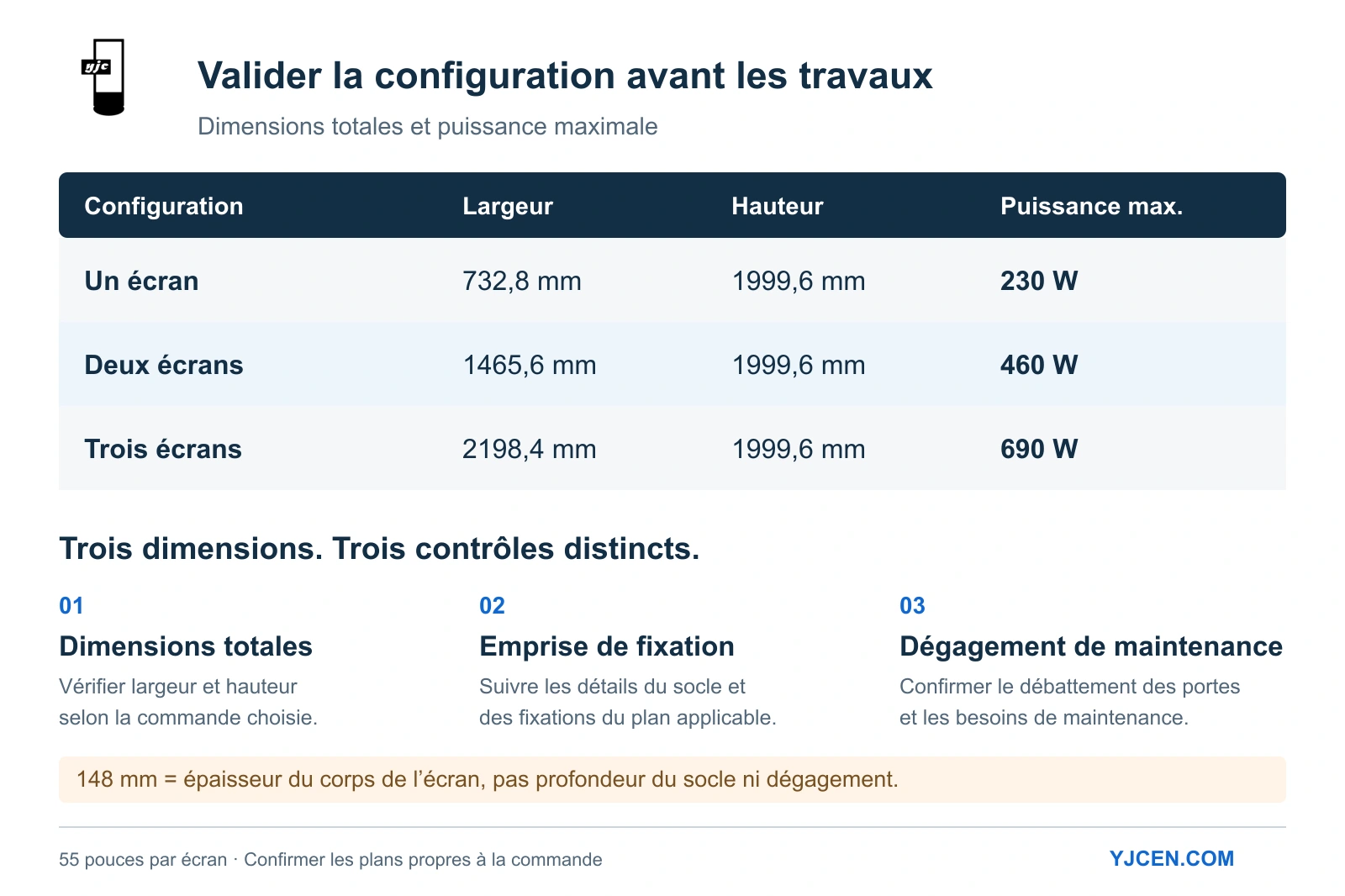 Dimensions et puissance maximale des configurations à un, deux et trois écrans, avec contrôles de fixation et de maintenance.