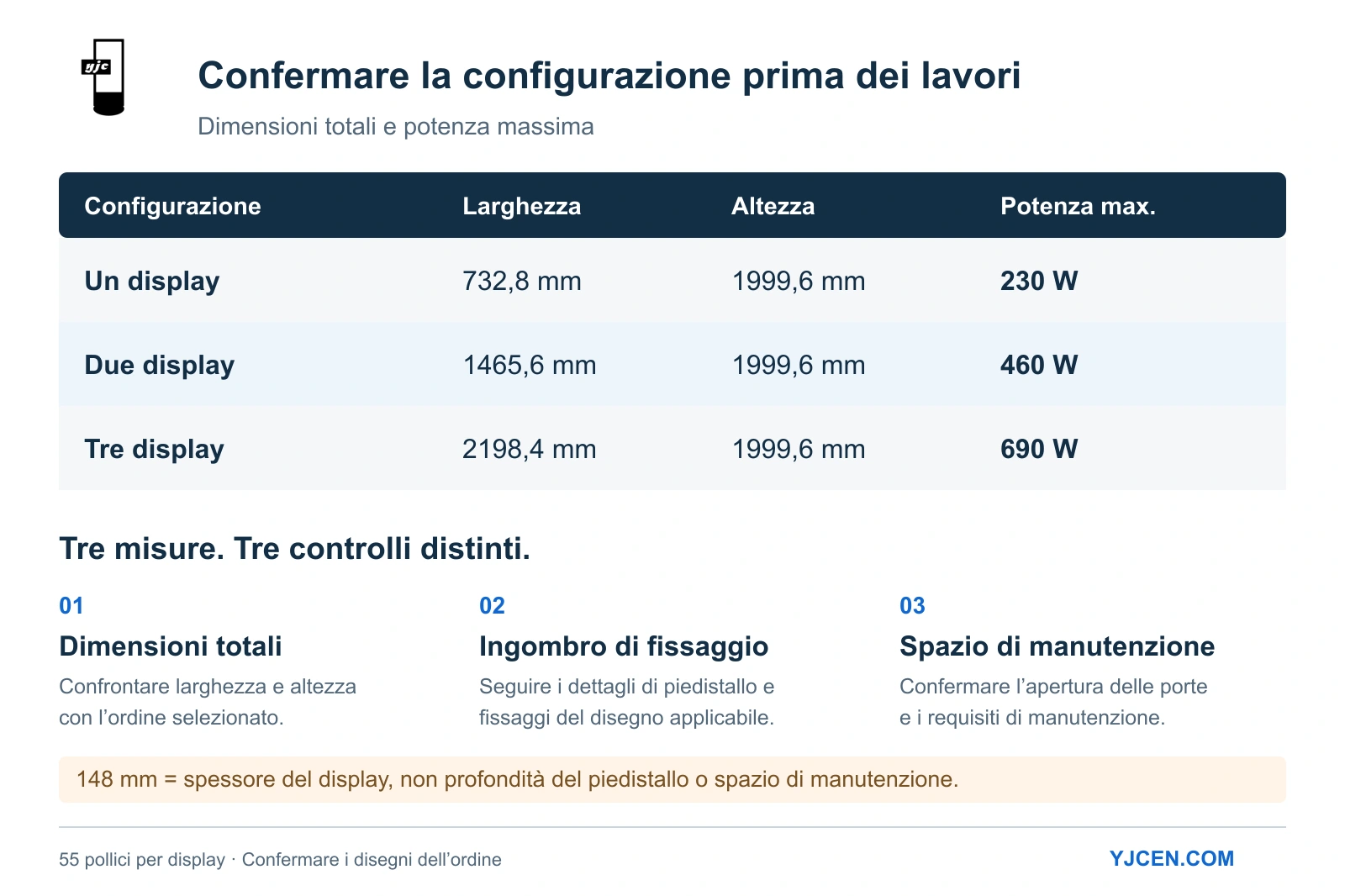 Dimensioni e potenza massima delle configurazioni a uno, due e tre display, con controlli di fissaggio e manutenzione.