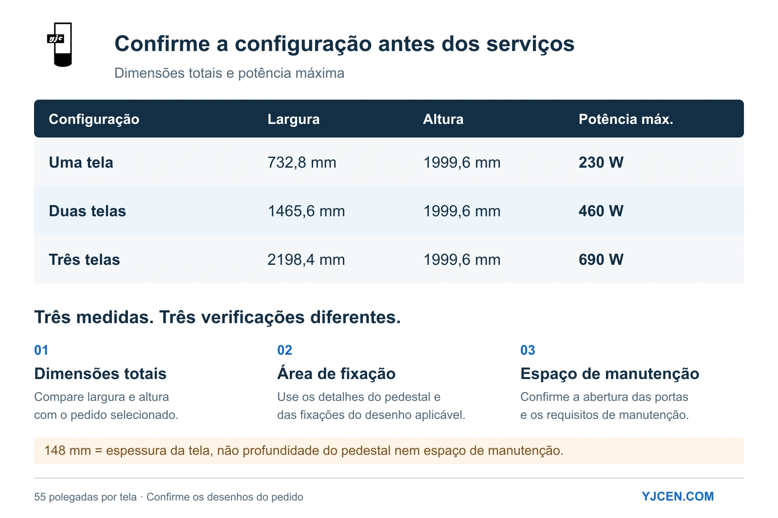 Dimensões e potência máxima de uma, duas e três telas, com verificações de fixação e espaço de manutenção.
