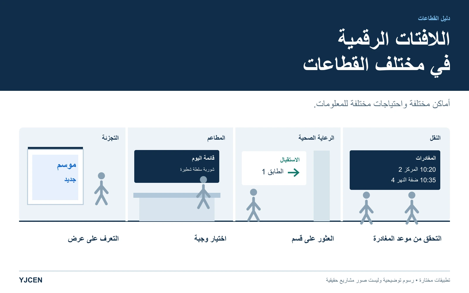أربعة مشاهد توضيحية تعرض عروض التجزئة وقوائم المطاعم وإرشادات المنشآت الصحية ومعلومات المغادرة في وسائل النقل.