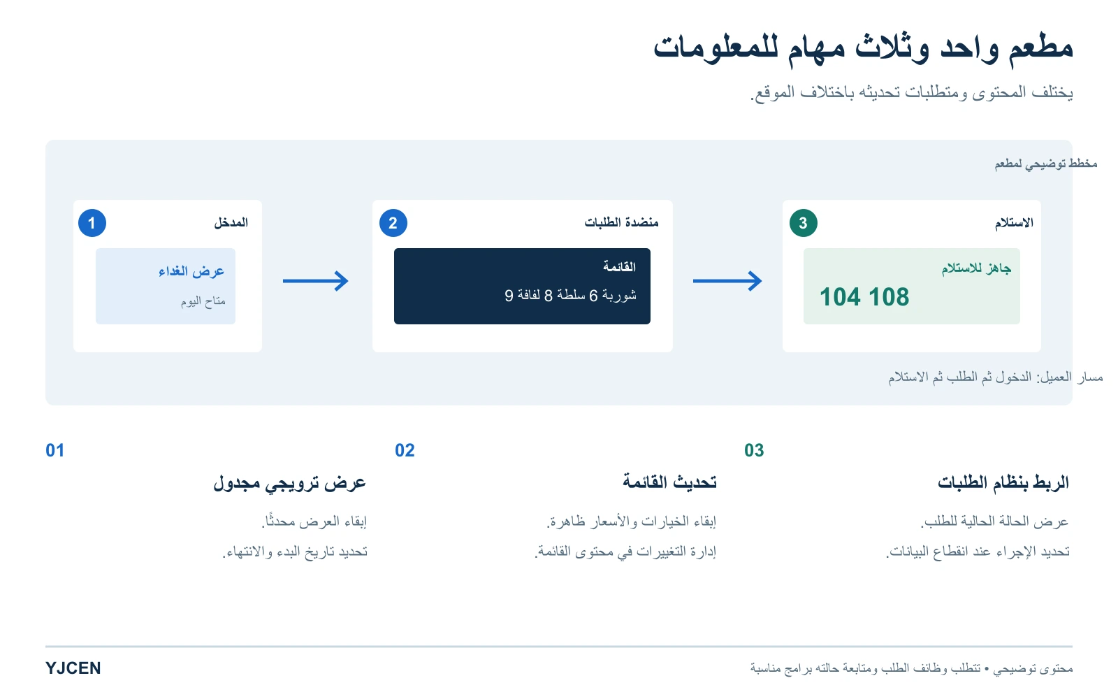 مسار العميل في المطعم يربط عروض المدخل وقوائم منضدة الطلبات واستلام الطلبات بثلاثة متطلبات مختلفة لتحديث المحتوى.