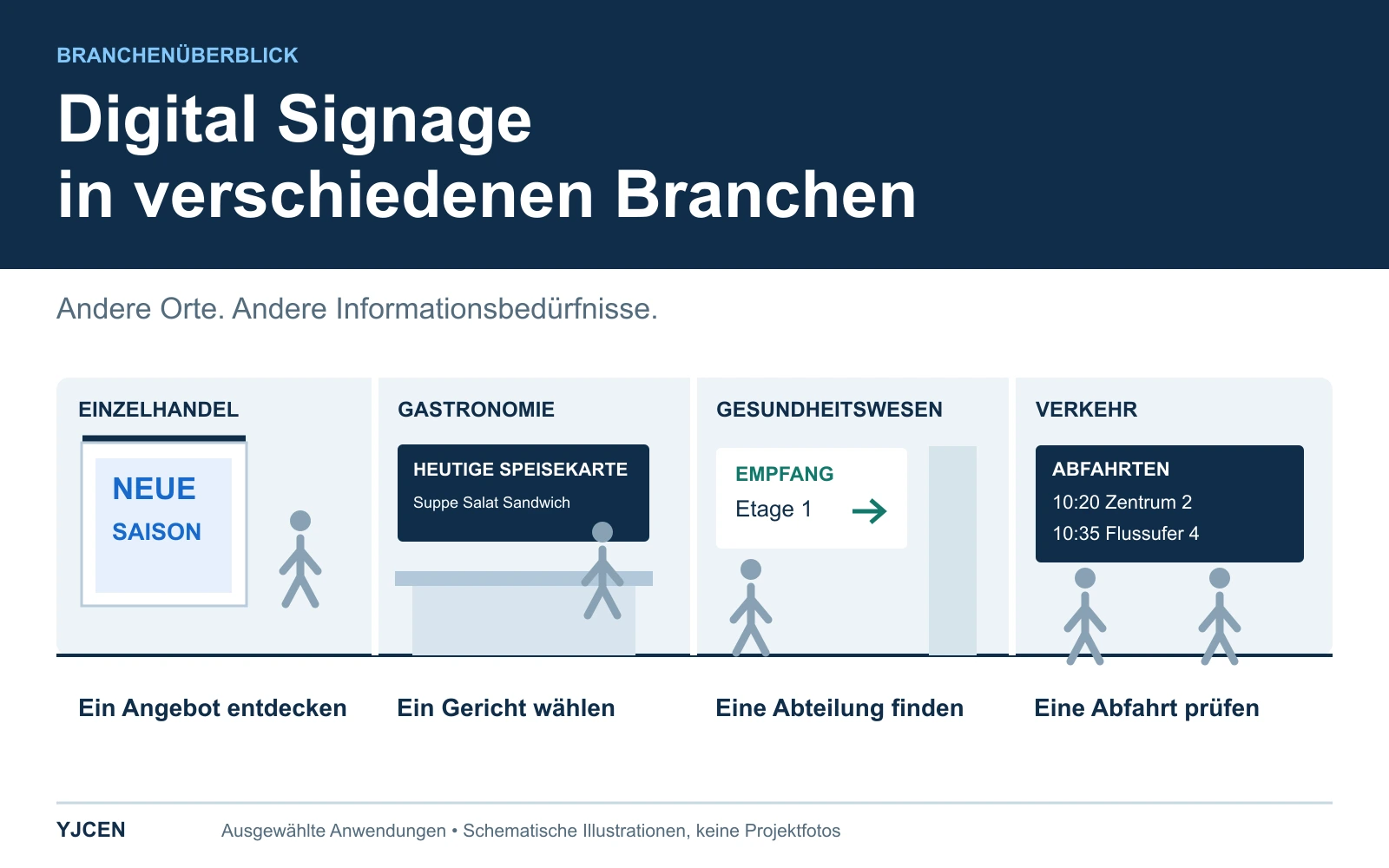 Vier illustrierte Situationen zeigen Einzelhandelswerbung, Restaurantmenüs, Orientierung im Gesundheitswesen und Abfahrtsinformationen.