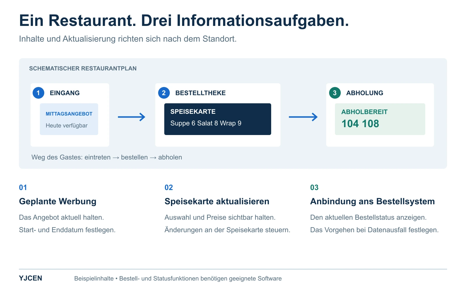 Der Weg durch ein Restaurant verbindet Eingangsangebote, Speisekarten an der Theke und die Abholung mit drei unterschiedlichen Aktualisierungsanforderungen.