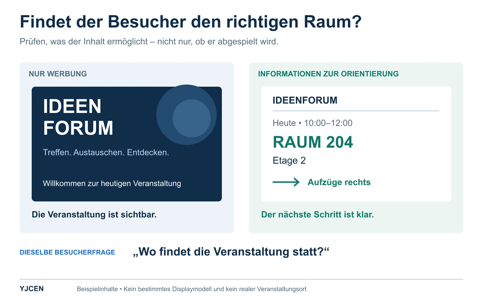 Zwei Inhaltsbeispiele stellen Veranstaltungswerbung einer Wegweisung mit Uhrzeit, Raum 204, Etage 2 und einem Pfeil nach rechts zu den Aufzügen gegenüber.