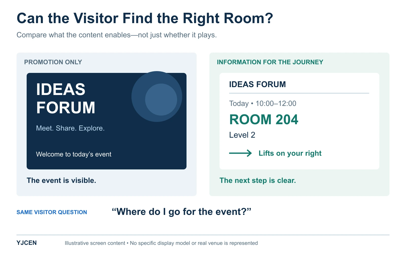 Two event-content examples contrast an event promotion with directions showing the event time, Room 204, Level 2 and a right arrow toward the lifts.