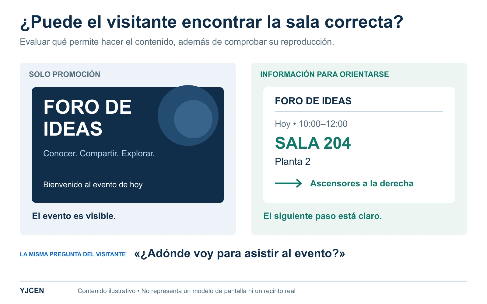 Dos ejemplos comparan la promoción de un evento con indicaciones que muestran la hora, la sala 204, la planta 2 y una flecha hacia los ascensores a la derecha.