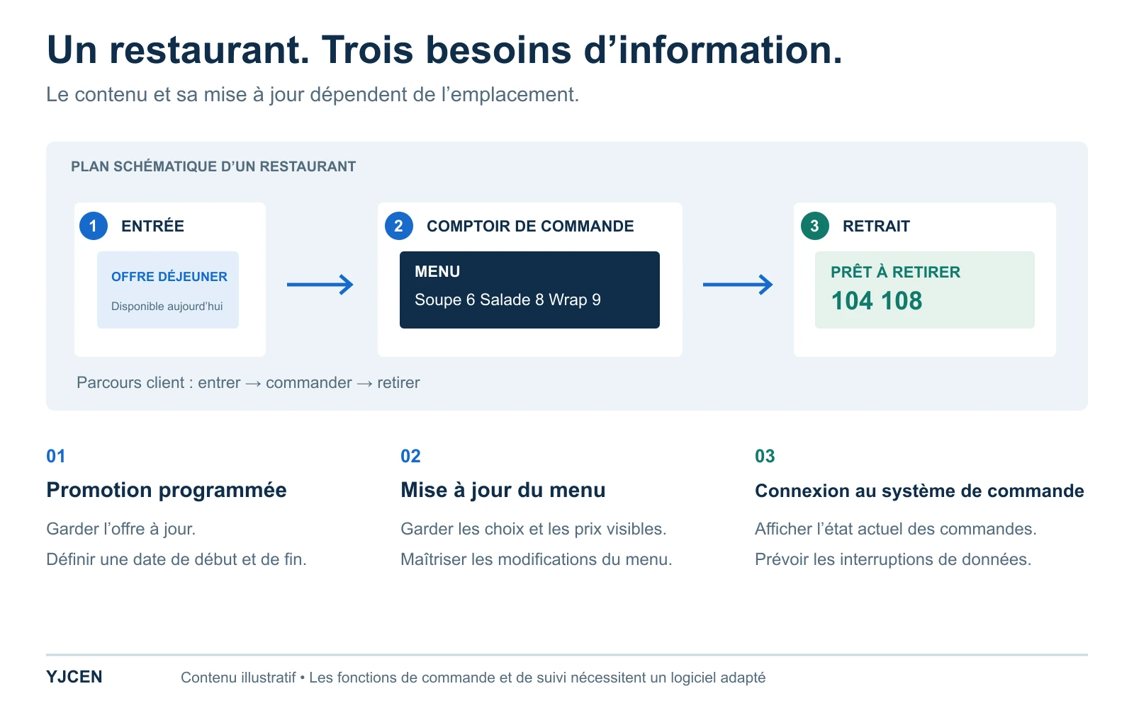 Le parcours dans un restaurant relie les promotions à l’entrée, les menus au comptoir et le retrait des commandes à trois besoins de mise à jour distincts.