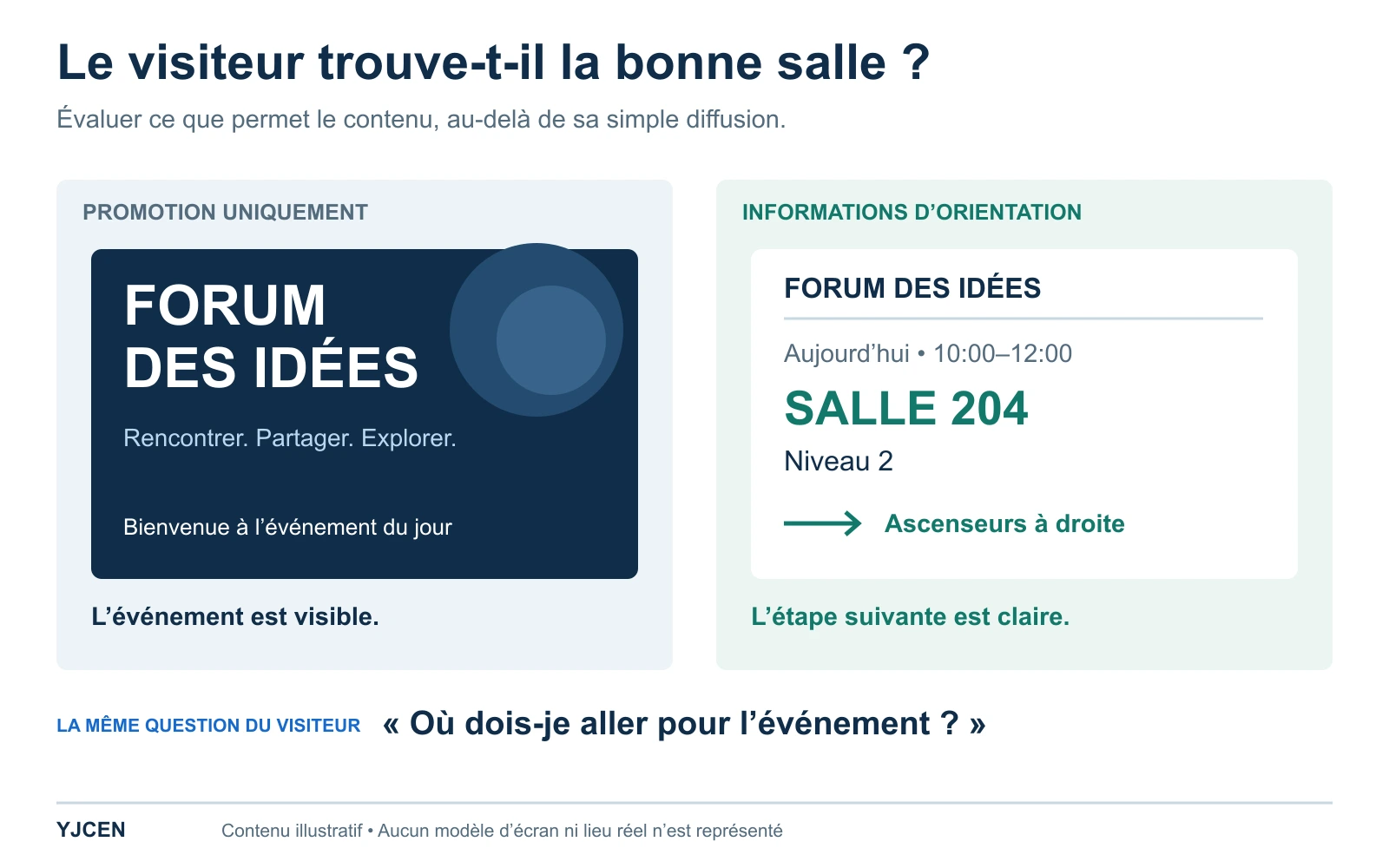 Deux exemples comparent une promotion événementielle à des indications précisant l’horaire, la salle 204, le niveau 2 et une flèche vers les ascenseurs à droite.