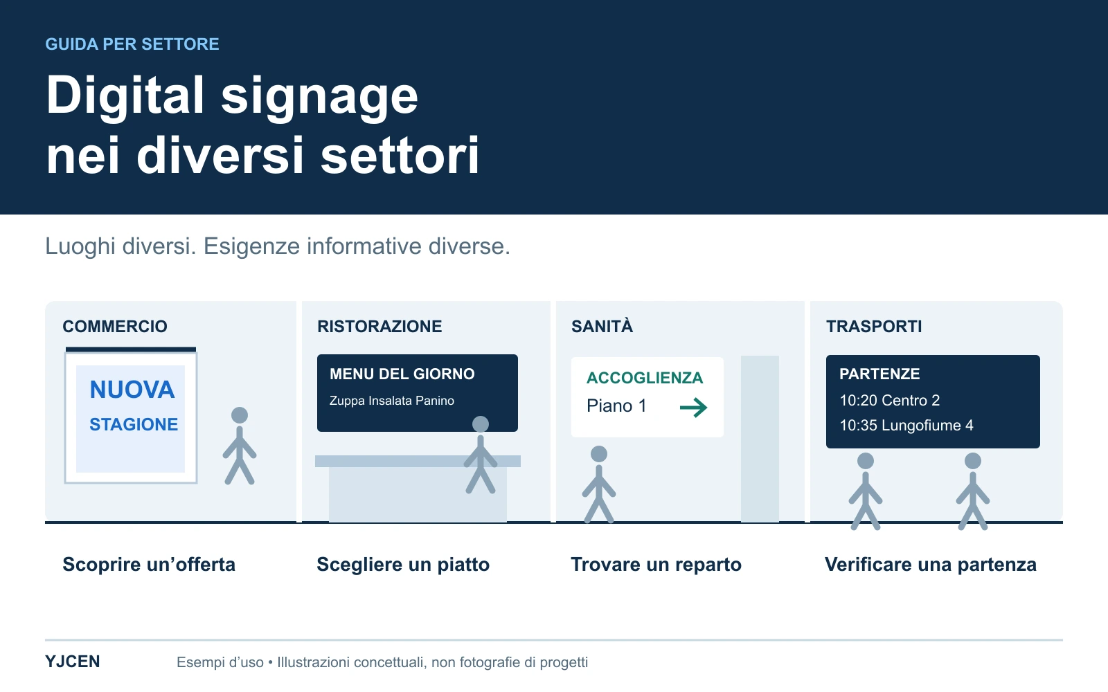 Quattro scene illustrate mostrano promozioni commerciali, menu di ristoranti, indicazioni in ambito sanitario e informazioni sulle partenze.
