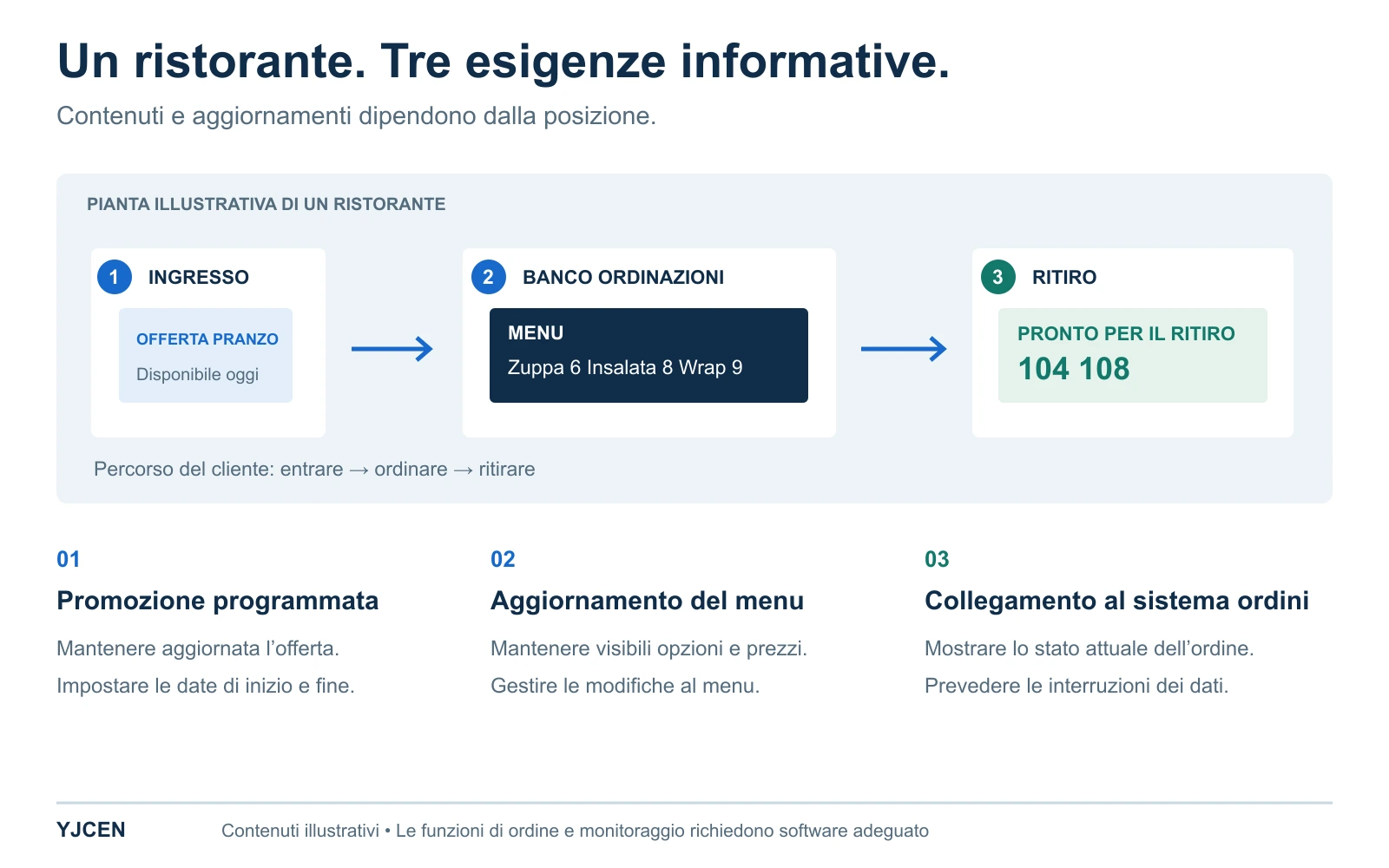 Il percorso in un ristorante collega le promozioni all’ingresso, i menu al banco e il ritiro degli ordini a tre diverse esigenze di aggiornamento.
