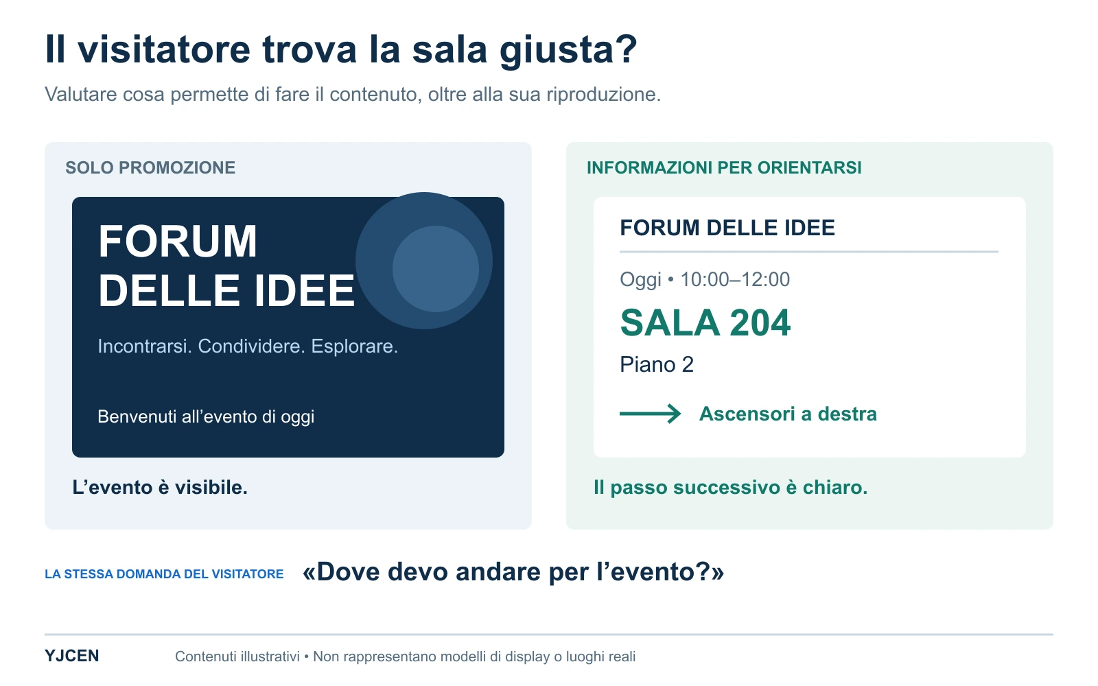 Due esempi confrontano la promozione di un evento con indicazioni che mostrano l’orario, la sala 204, il piano 2 e una freccia verso gli ascensori a destra.