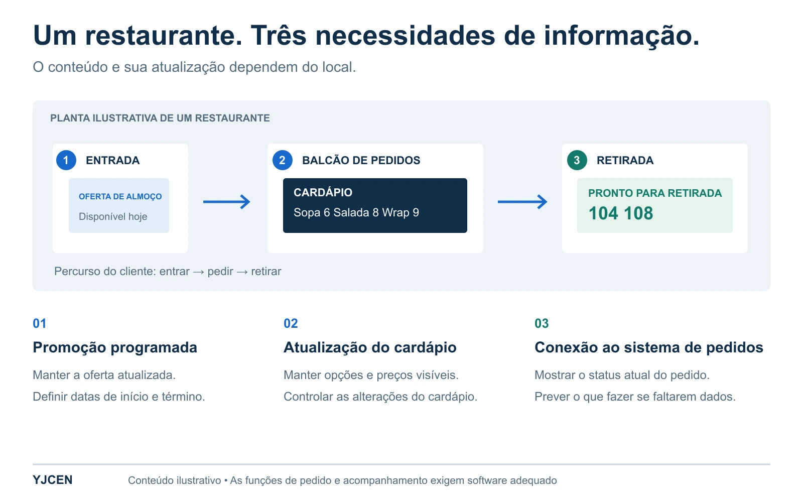 O percurso em um restaurante relaciona promoções na entrada, cardápios no balcão e retirada de pedidos a três necessidades distintas de atualização.